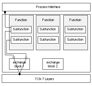 Fig. 3: TCN User Application Layer (8th layer) Model