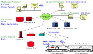 Figure 1 - TrainCom communication architecture