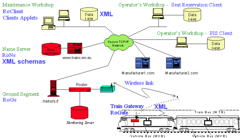 Trains as Mobile devices: the TrainCom project – Stellastellina